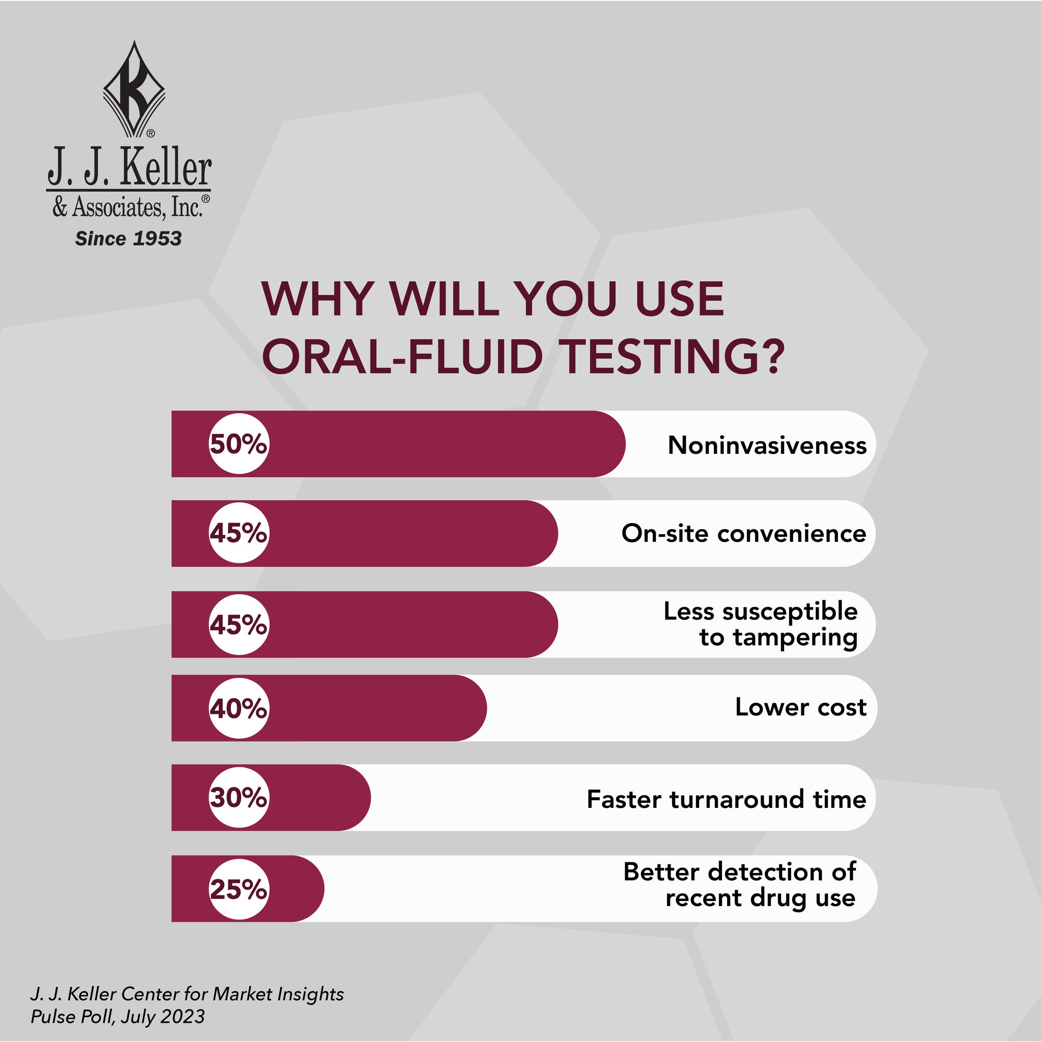 Graphic with Survey Results